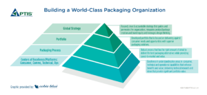 World Class packaging organization